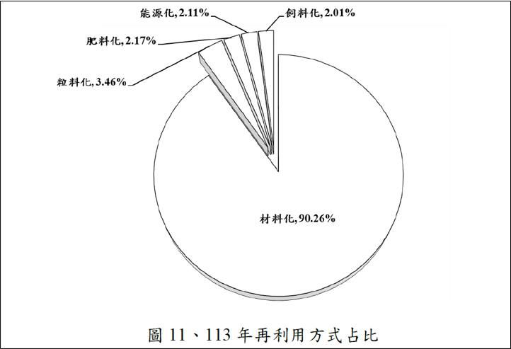 台灣事業廢棄物再利用率達83%,資源化進入成熟階段 台灣事業廢棄物再利用率達83%,資源化進入成熟階段