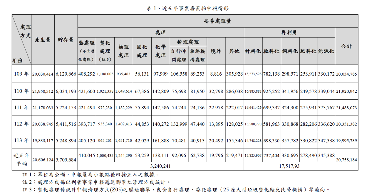 台灣事業廢棄物再利用率達83%,資源化進入成熟階段 台灣事業廢棄物再利用率達83%,資源化進入成熟階段
