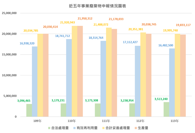 台灣事業廢棄物再利用率達83%，資源化進入成熟階段