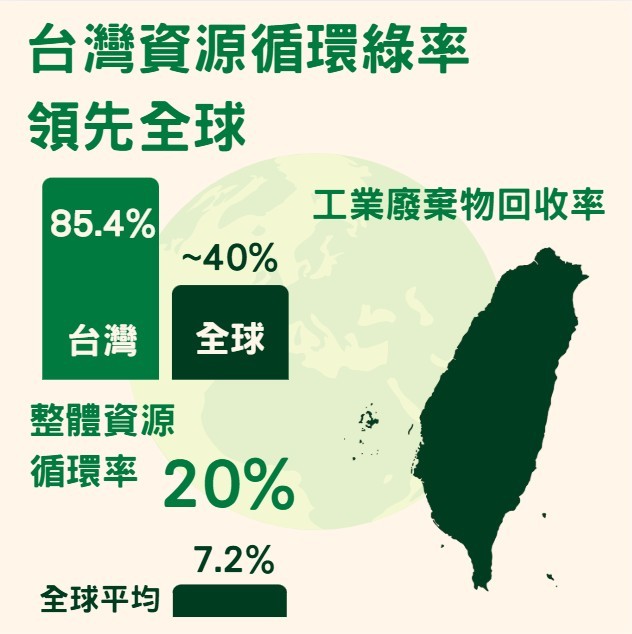 台灣事業廢棄物再利用率達83%,資源化進入成熟階段 台灣事業廢棄物再利用率達83%,資源化進入成熟階段